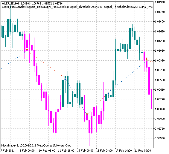 基于 FiboCandles 指标的交易信号模块 - MetaTrader 5 库