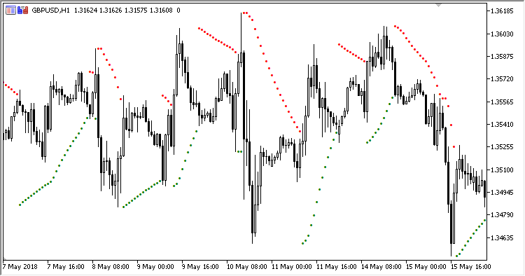SSSAR - indicator for MetaTrader 5