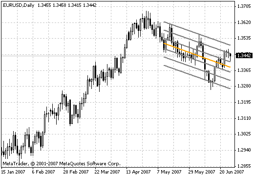 线性回归 - MetaTrader 4脚本