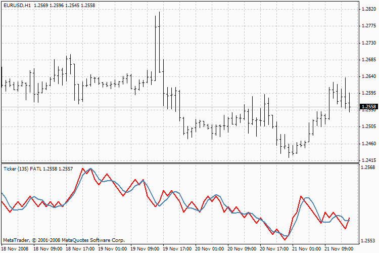 Ticker FATL - indicator for MetaTrader 4
