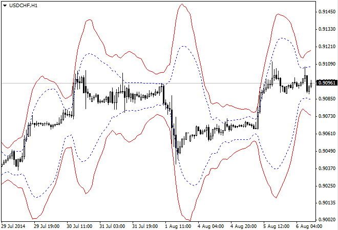 Toptahlil Bollinger and ATR Bands - indicator for MetaTrader 4