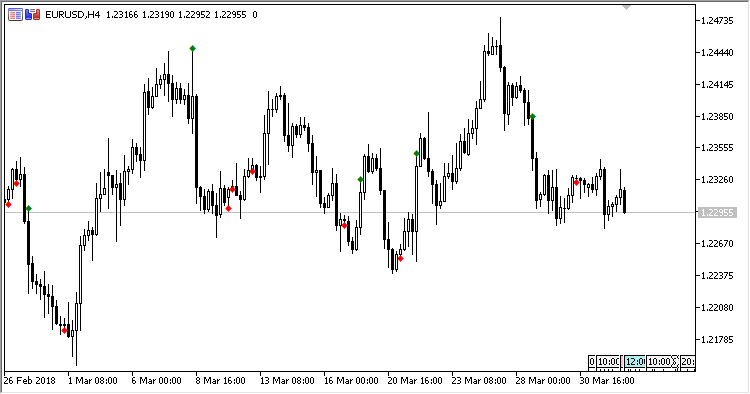Min_Max_Volume - indicator for MetaTrader 5