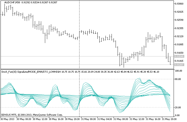 Stochastic Fan - indicator for MetaTrader 5