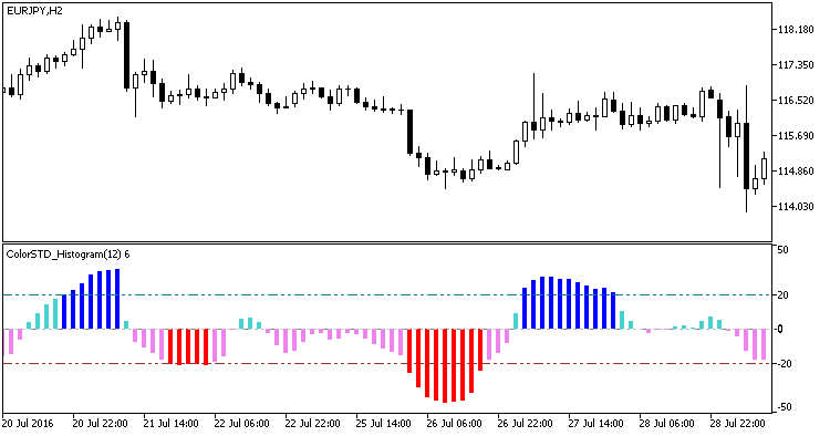 ColorSTD_Histogram - MetaTrader 5脚本