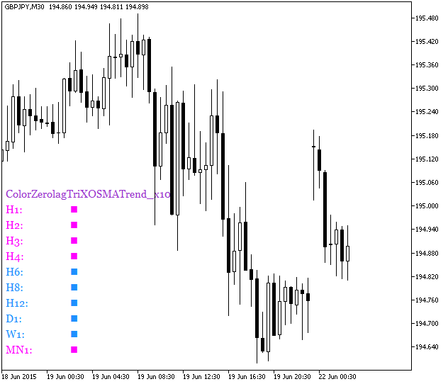 ColorZerolagTriXOSMATrend_x10 - indicator for MetaTrader 5
