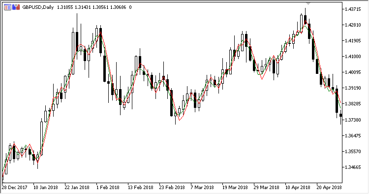 iMax3 - indicator for MetaTrader 5