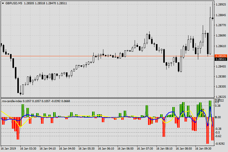 ms-Candle-Index. Indicator of the strength of the direction of the candle. - indicator for MetaTrader 5