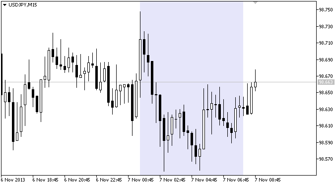 RS_session - indicator for MetaTrader 5