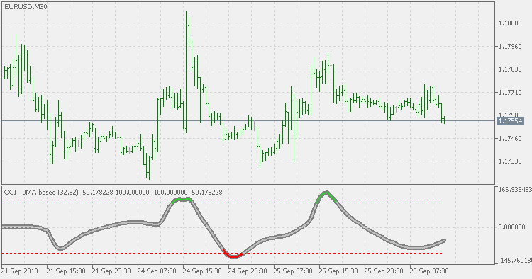 基于 CCI JMA - MetaTrader 5脚本