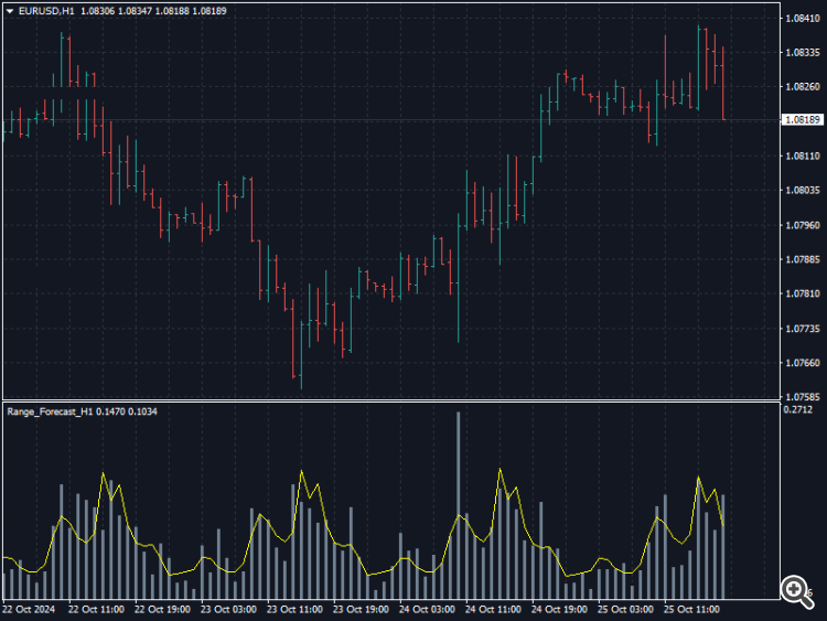 Range Forecast H1 - indicator for MetaTrader 4
