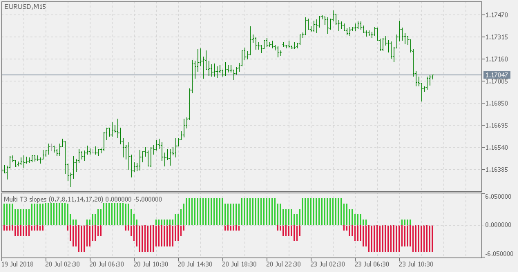 Multi T3 Slopes - indicator for MetaTrader 5