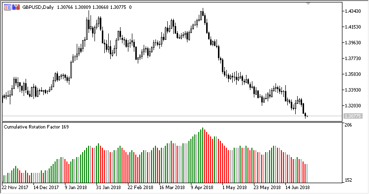 CRF - indicator for MetaTrader 5