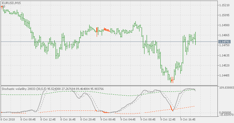 随机波动率 - 图表上 - MetaTrader 5脚本