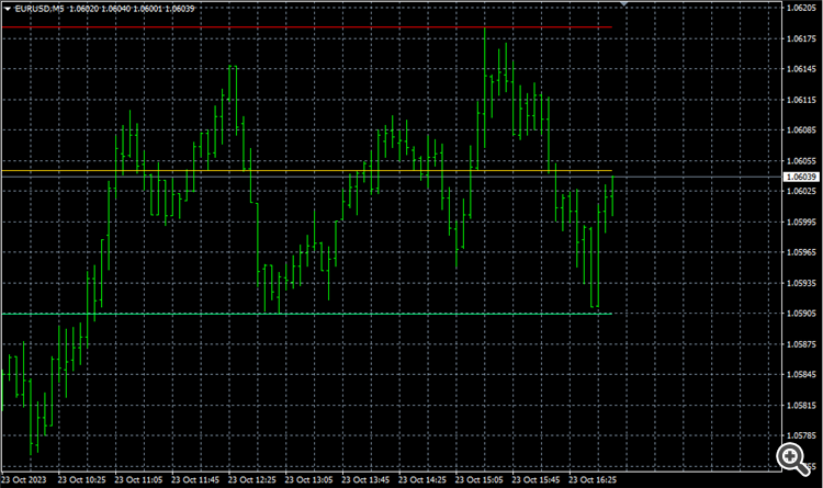 Simple Support and Resistance - indicator for MetaTrader 4