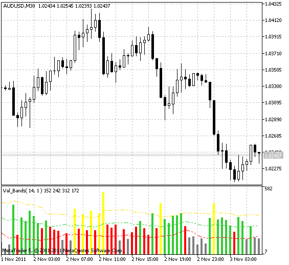 Val_Bands - MetaTrader 5脚本