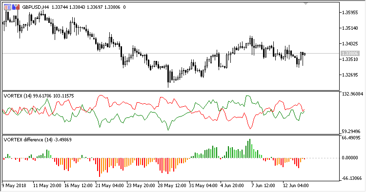 Vortex_Difference - indicator for MetaTrader 5