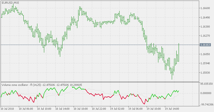 Volume Zone Oscillator - Floating Levels - indicator for MetaTrader 5