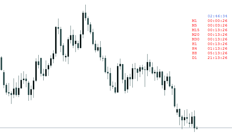 直到柱线收盘的时间 - MetaTrader 4脚本