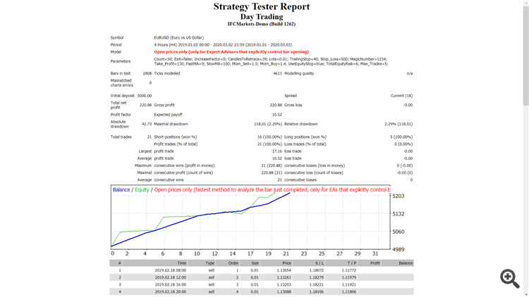 Day Trading - expert for MetaTrader 4