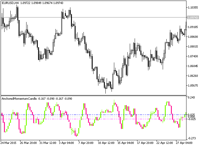 AnchoredMomentumCandle - indicator for MetaTrader 5