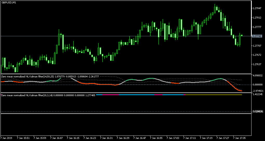 Zero mean normalized nonlinear Kalman filter - with floating levels - indicator for MetaTrader 5