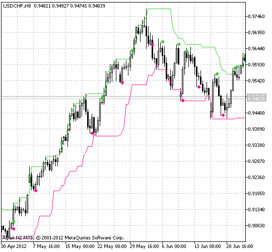 LeManSystem - indicator for MetaTrader 5