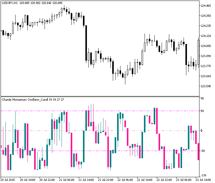 Chande Momentum Oscillator_Candle - indicator for MetaTrader 5