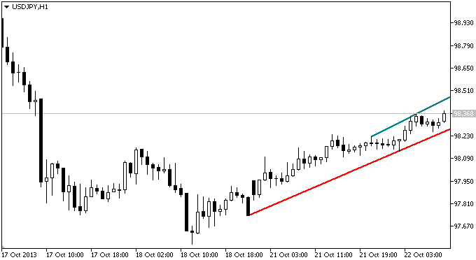 TrendlinesDay - indicator for MetaTrader 5