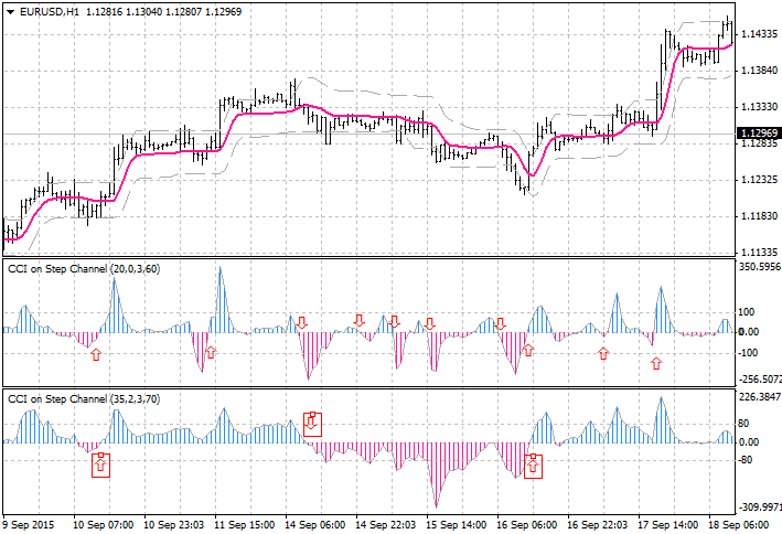 CCI on Step Channel - indicator for MetaTrader 4