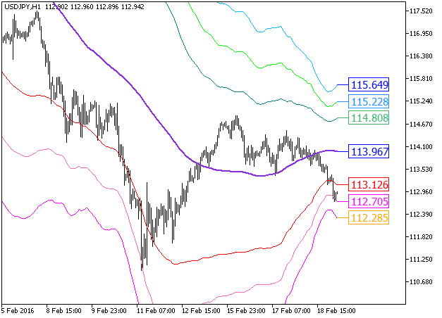 XMA_BBx7 - indicator for MetaTrader 5