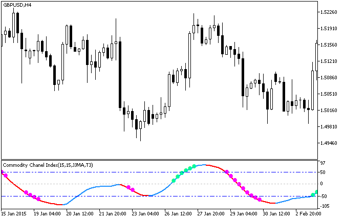 XCCX_StDev - indicator for MetaTrader 5