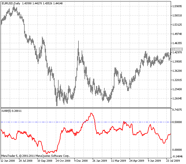 Variation Index - indicator for MetaTrader 5