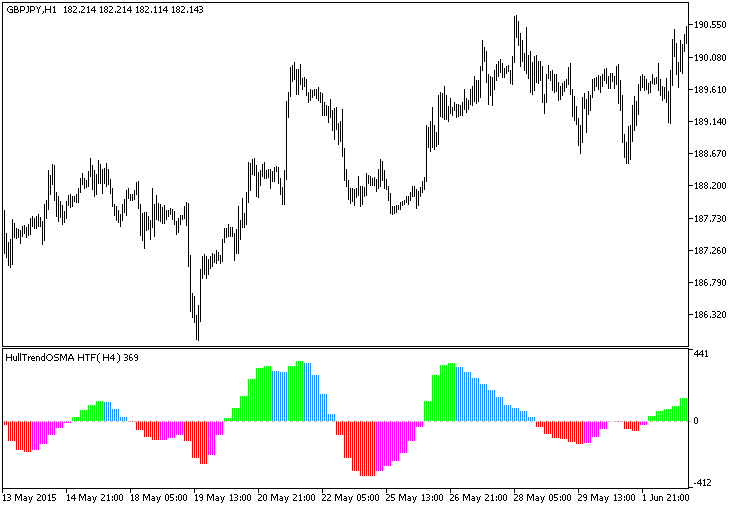 HullTrendOSMA_HTF - indicator for MetaTrader 5