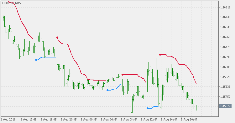 STD Trend Envelopes of Averages - indicator for MetaTrader 5