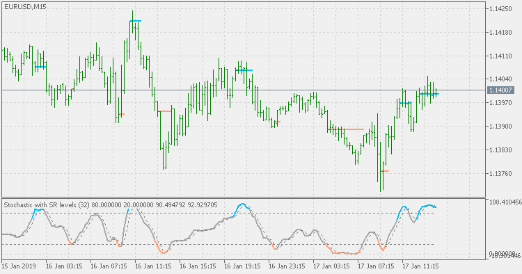 具有支撑/阻力水平的随机指标 - MetaTrader 5脚本