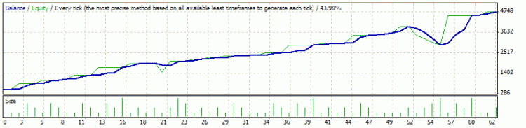 Aver4Sto+Postzigzag(Set-up for USDJPY only) - expert for MetaTrader 4