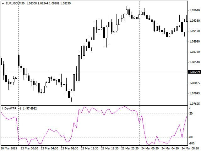 DayWPR - MetaTrader 4脚本
