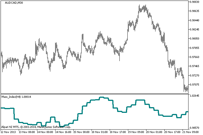 Mass_Index_HTF - indicator for MetaTrader 5