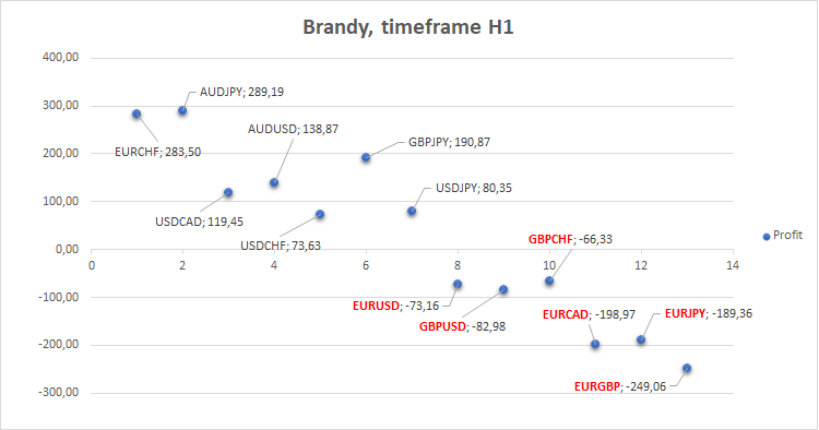 Brandy - MetaTrader 5 专家