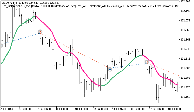 Exp_ColorZeroLAG_MA - expert for MetaTrader 5