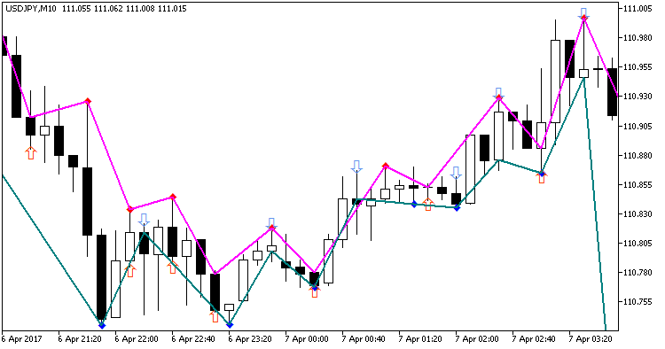 FractalSystem - indicator for MetaTrader 5