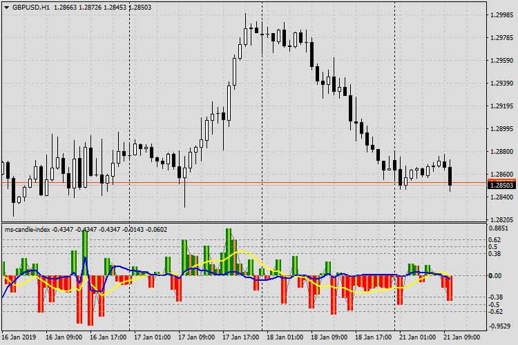 ms-Candle-Index. Indicator of the strength of the direction of the candle. - indicator for MetaTrader 5