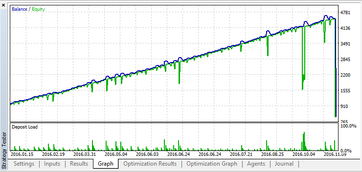 Very Blonde System - expert for MetaTrader 5