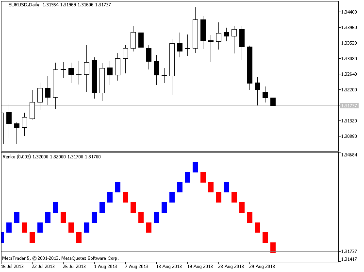 Renko_v2 - indicator for MetaTrader 5