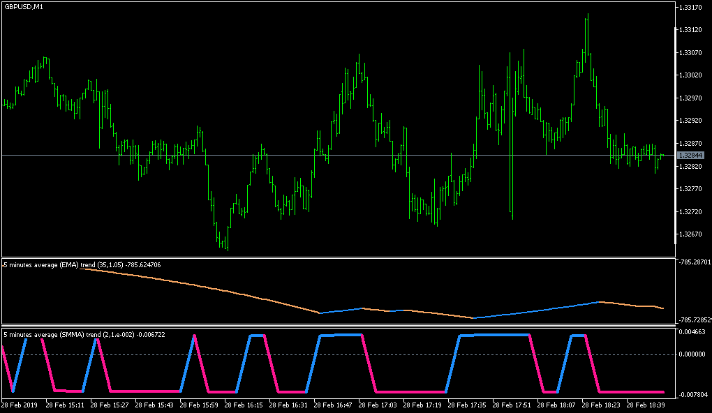 Average trend - multi time frame - indicator for MetaTrader 5