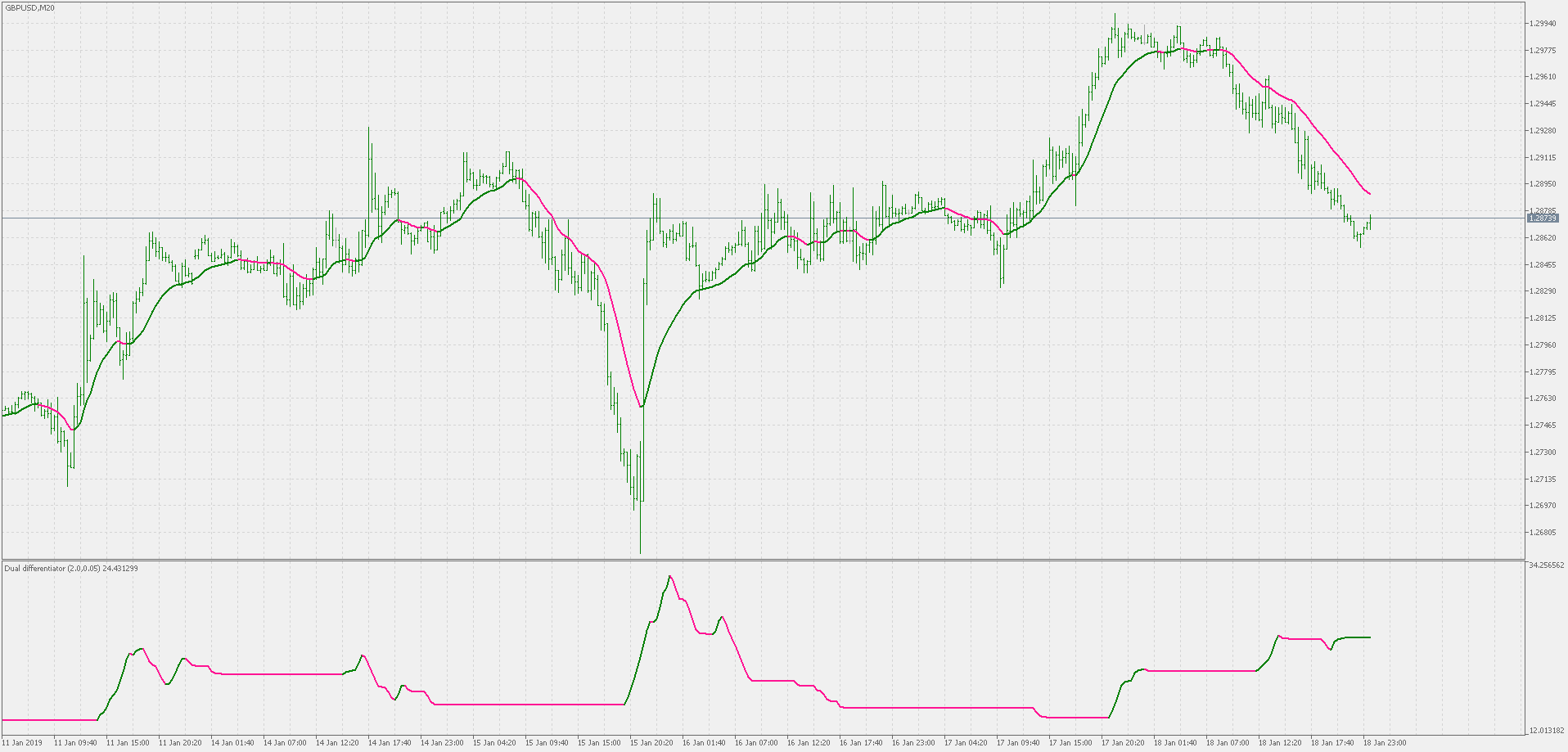 Dual differentiator adaptive EMA - indicator for MetaTrader 5