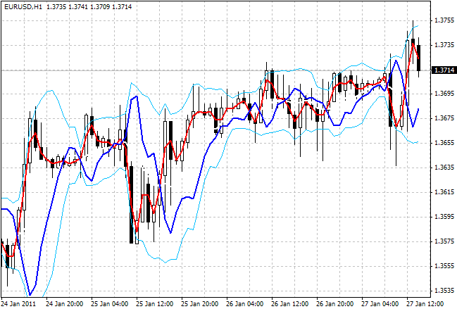 Mirror in the Bands - indicator for MetaTrader 4