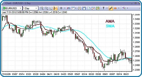 The class for drawing the AMA using the ring buffer - indicator for MetaTrader 5