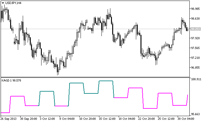 KAGI-1 - indicator for MetaTrader 5