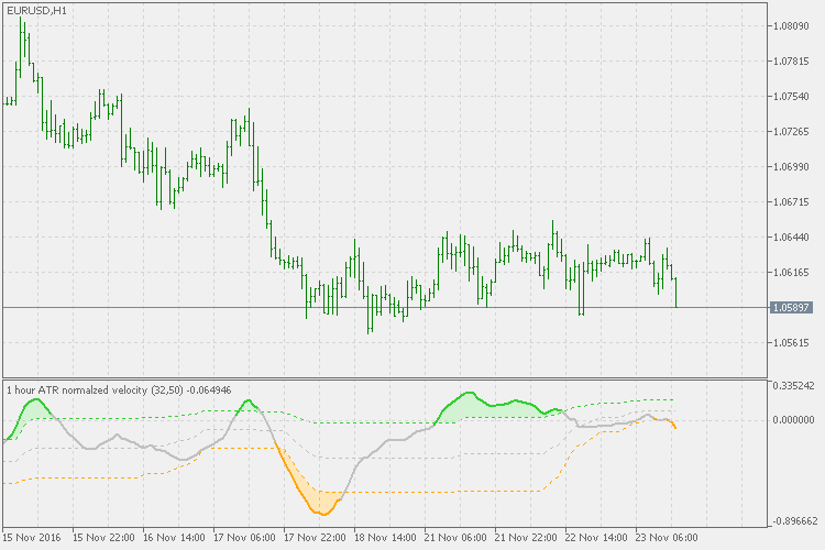 Velocity - normalized - indicator for MetaTrader 5